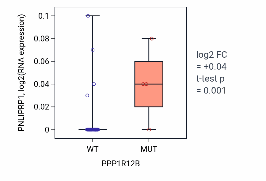 Box plot of PNLIPRP1 in PPP1R12B-low vs PPP1R12B-high samples in LUNG_SCLC.