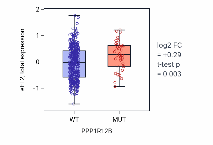 Box plot of eEF2 in PPP1R12B-low vs PPP1R12B-high samples in UCEC.
