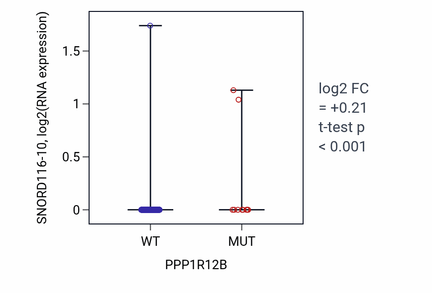 Box plot of SNORD116-10 in PPP1R12B-low vs PPP1R12B-high samples in COAD.
