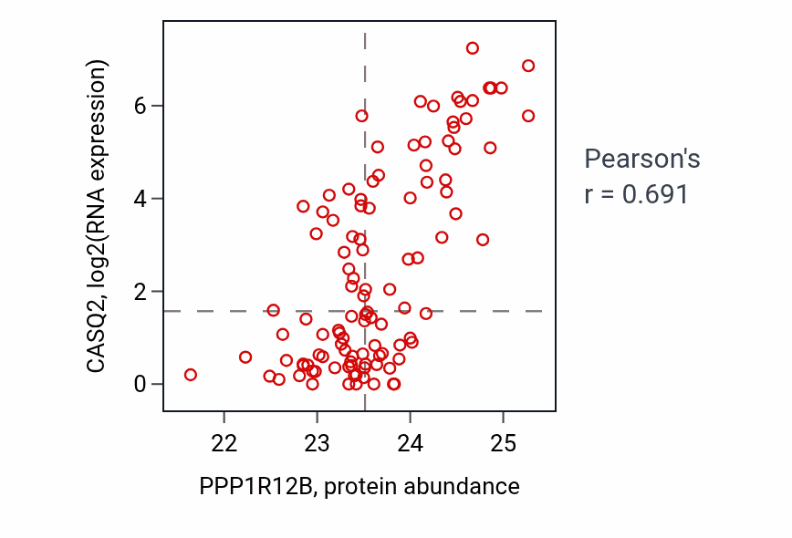 Per-sample scatter of PPP1R12B vs CASQ2 in HNSC (Pearson r = 0.69).