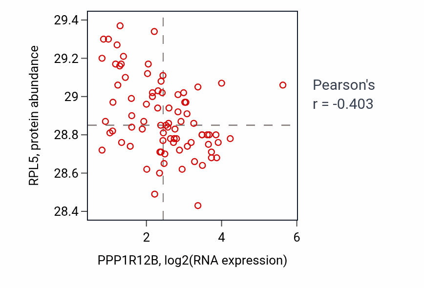 Per-sample scatter of PPP1R12B vs RPL5 in OV (Pearson r = -0.40).