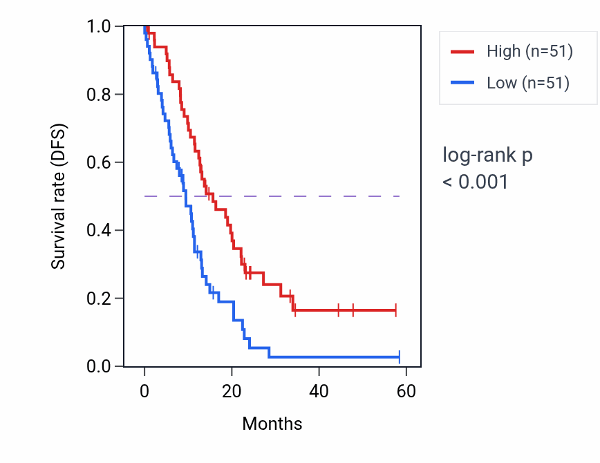 Kaplan&ndash;Meier survival curve for PPP1R12B mass-spec protein-high vs -low samples in PDAC.