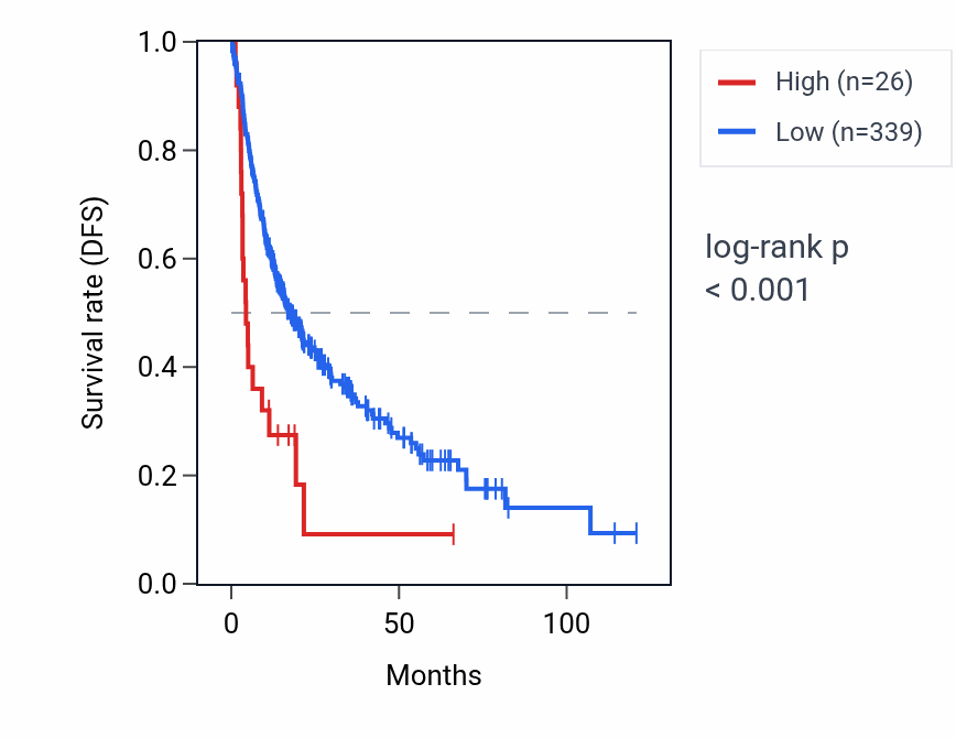 Kaplan&ndash;Meier survival curve for PPP1R12BP1 RNA expression in LIHC: high vs low expression groups.