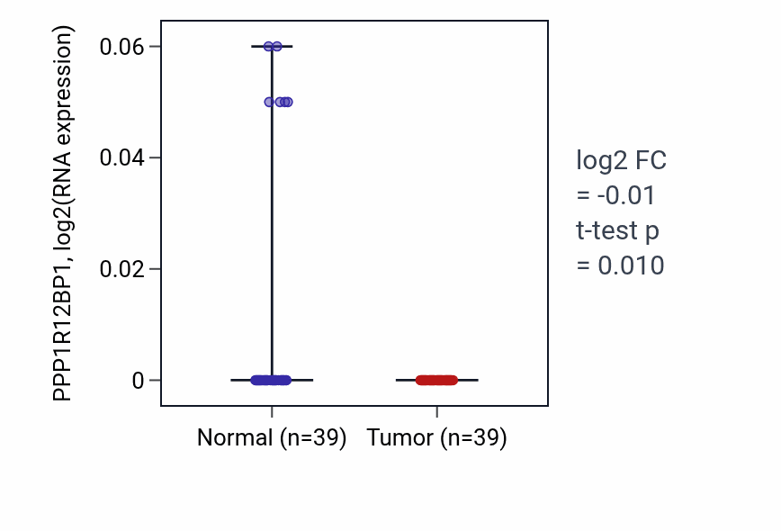Tumor-vs-normal expression box plot for PPP1R12BP1 in COAD.