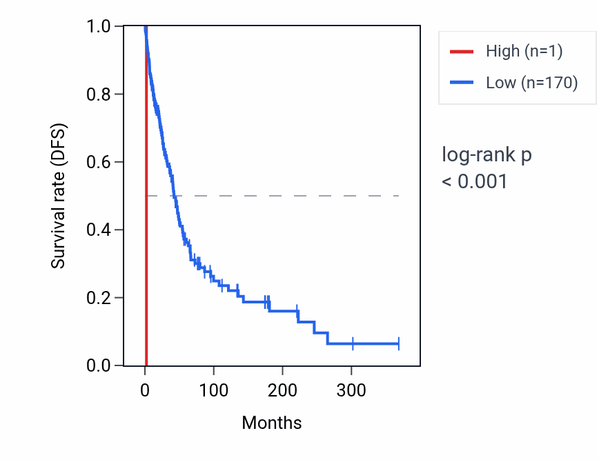 Kaplan&ndash;Meier survival curve for PPP1R12BP2 RNA expression in SKCM: high vs low expression groups.