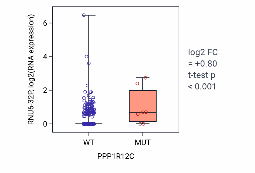 Box plot of RNU6-32P in PPP1R12C-low vs PPP1R12C-high samples in COAD.
