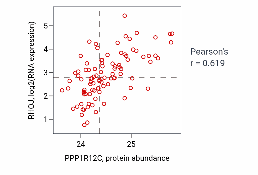 Per-sample scatter of PPP1R12C vs RHOJ in UCEC (Pearson r = 0.62).