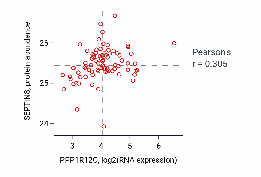 Per-sample scatter of PPP1R12C vs SEPTIN8 in OV (Pearson r = 0.30).