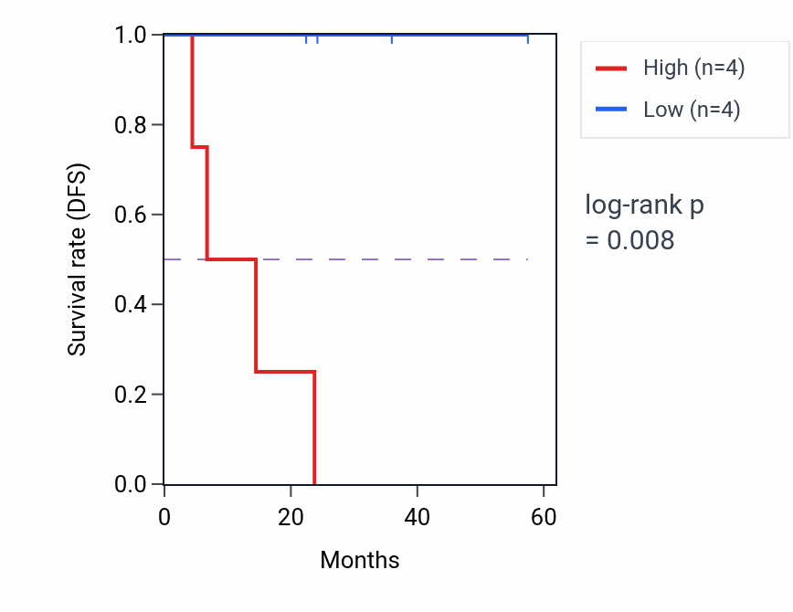 Kaplan&ndash;Meier survival curve for PPP1R12C mass-spec protein-high vs -low samples in UCEC.