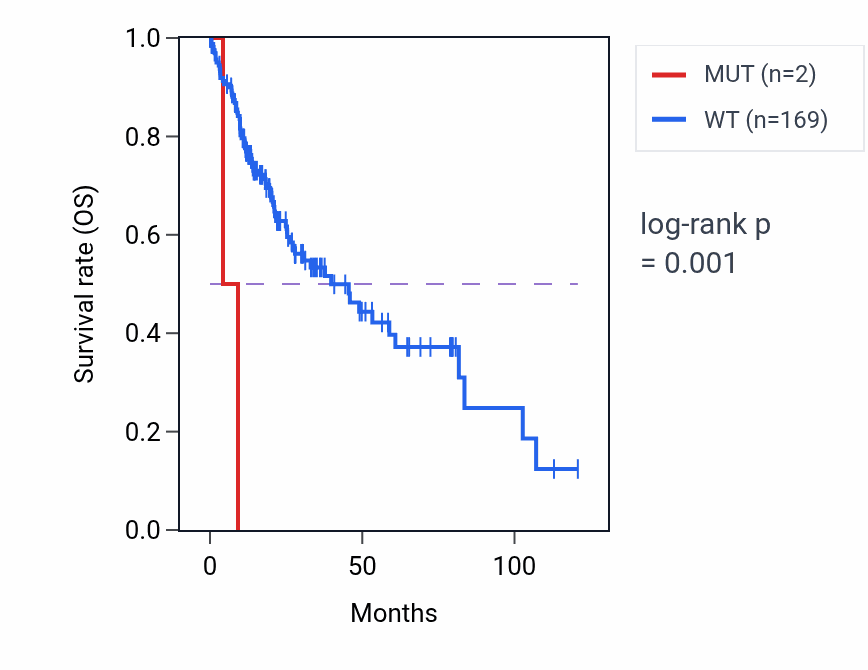 Kaplan&ndash;Meier survival curve for PPP1R12C mutant vs wild-type samples in LIHC.