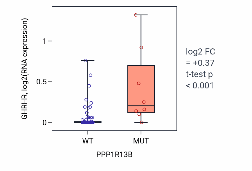 Box plot of GHRHR in PPP1R13B-low vs PPP1R13B-high samples in BLOOD_Lymphoma.