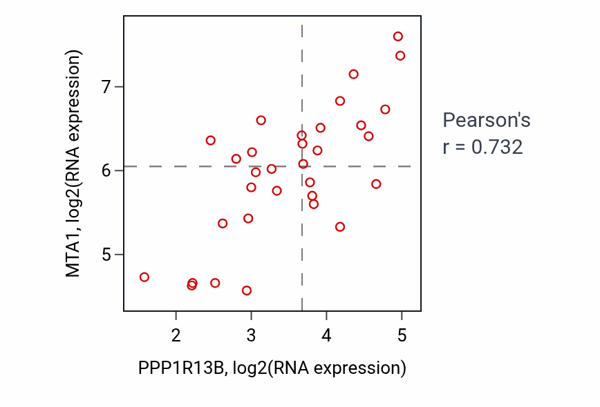 Per-sample scatter of PPP1R13B vs MTA1 in OESOPHAGUS (Pearson r = 0.73).