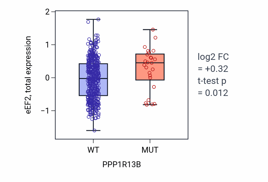 Box plot of eEF2 in PPP1R13B-low vs PPP1R13B-high samples in UCEC.