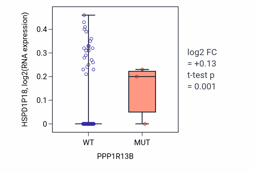 Box plot of HSPD1P18 in PPP1R13B-low vs PPP1R13B-high samples in HNSC.