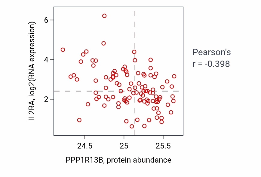 Per-sample scatter of PPP1R13B vs IL2RA in CCRCC (Pearson r = -0.40).