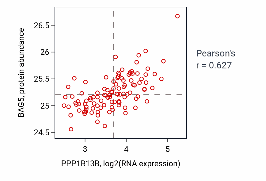 Per-sample scatter of PPP1R13B vs BAG5 in LSCC (Pearson r = 0.63).