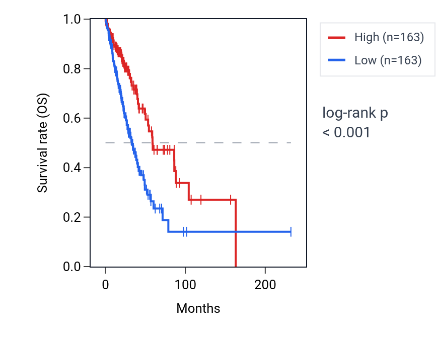 Kaplan&ndash;Meier survival curve for PPP1R13B RNA expression in LUAD: high vs low expression groups.