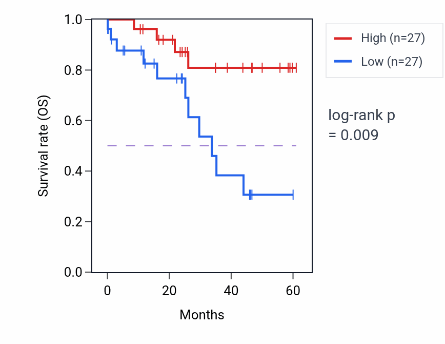 Kaplan&ndash;Meier survival curve for PPP1R13B mass-spec protein-high vs -low samples in LSCC.