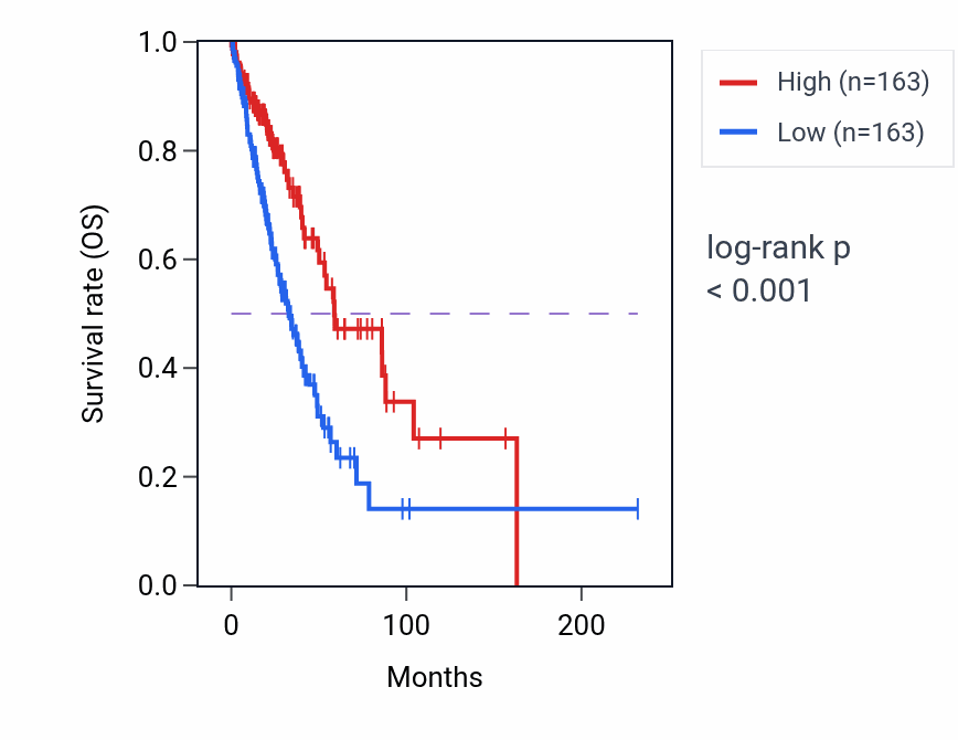 Kaplan&ndash;Meier survival curve for PPP1R13B RNA-high vs -low samples in LUAD.