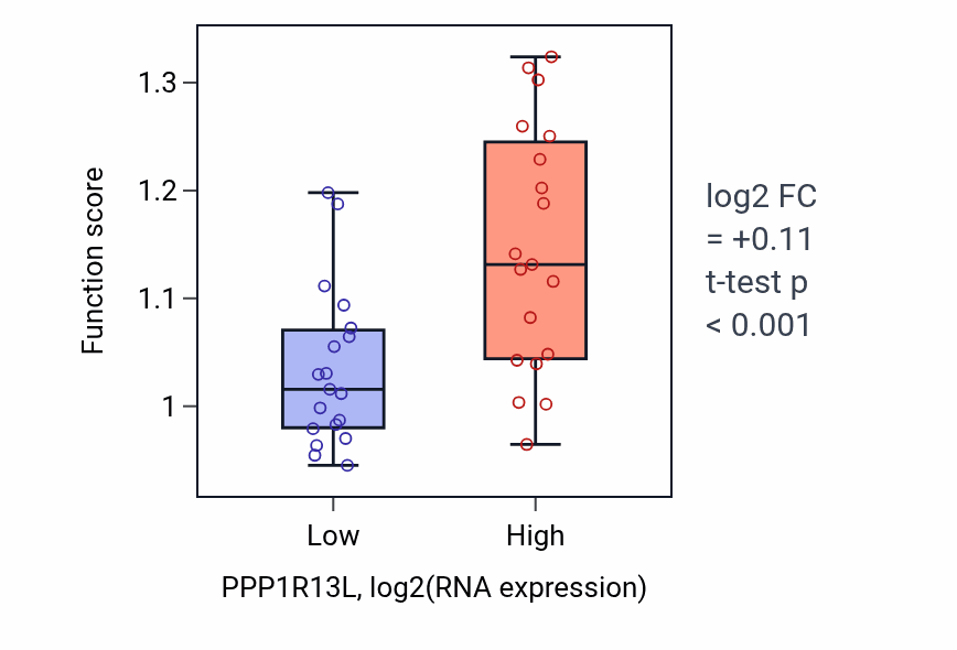 Box plot of Plasma membrane organization in PPP1R13L-low vs PPP1R13L-high samples in BONE.