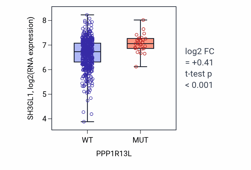 Box plot of SH3GL1 in PPP1R13L-low vs PPP1R13L-high samples in UCEC.