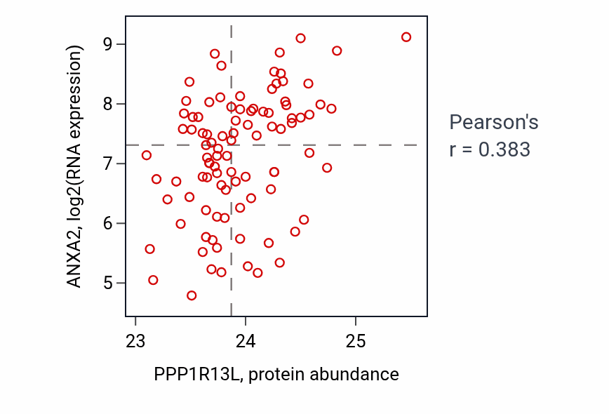 Per-sample scatter of PPP1R13L vs ANXA2 in UCEC (Pearson r = 0.38).
