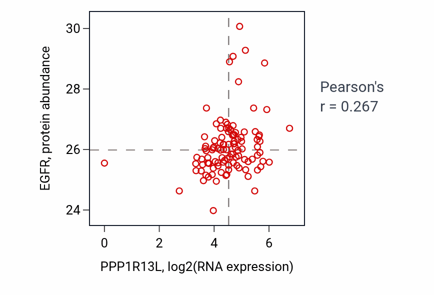 Per-sample scatter of PPP1R13L vs EGFR in HNSC (Pearson r = 0.27).