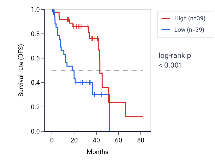 Kaplan&ndash;Meier survival curve for PPP1R13L RNA expression in UVM: high vs low expression groups.