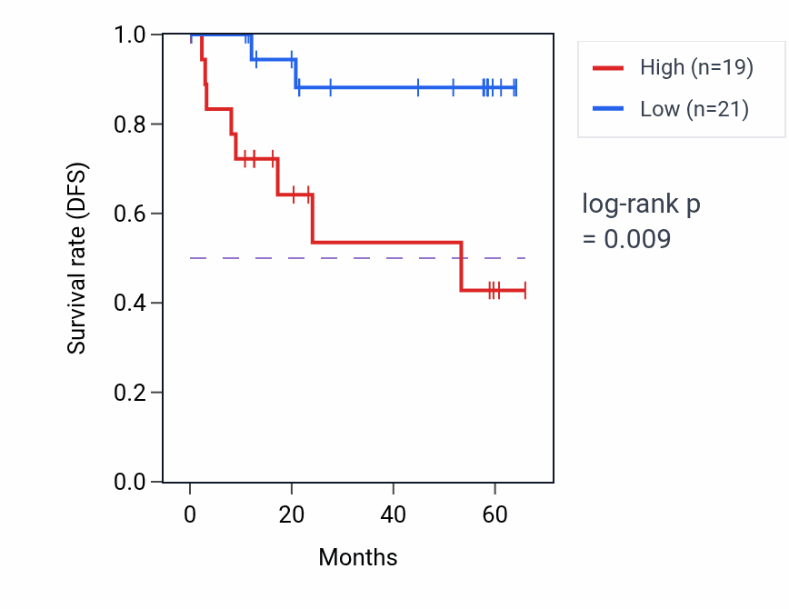 Kaplan&ndash;Meier survival curve for PPP1R13L mass-spec protein-high vs -low samples in CCRCC.