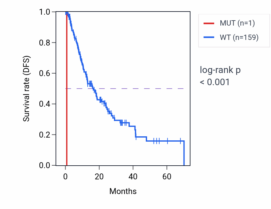 Kaplan&ndash;Meier survival curve for PPP1R13L mutant vs wild-type samples in ESCA.