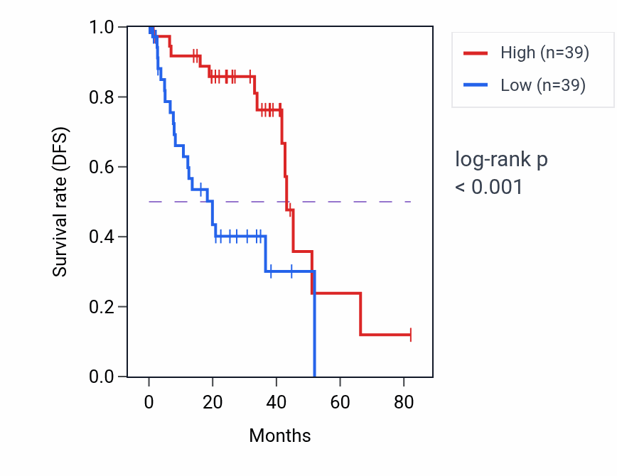 Kaplan&ndash;Meier survival curve for PPP1R13L RNA-high vs -low samples in UVM.