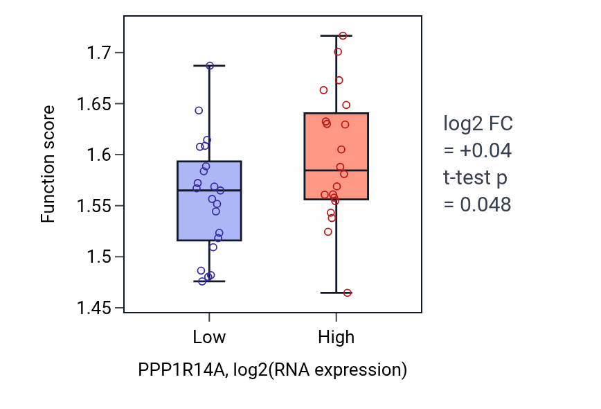 Box plot of Translational initiation in PPP1R14A-low vs PPP1R14A-high samples in STOMACH.