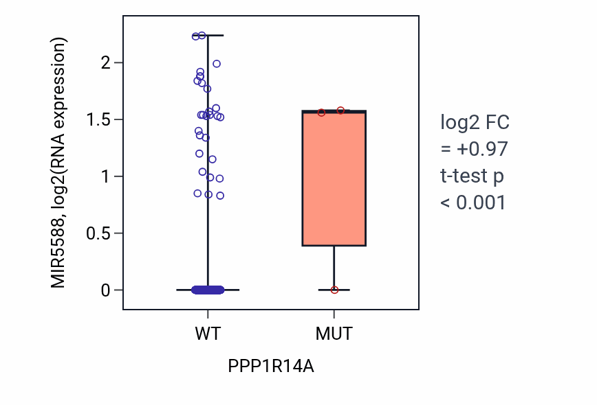 Box plot of MIR5588 in PPP1R14A-low vs PPP1R14A-high samples in UCEC.
