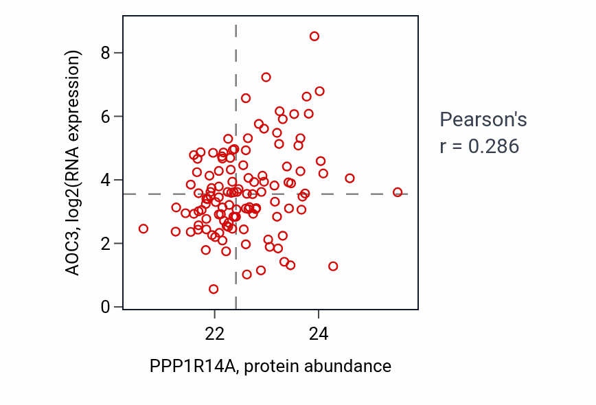 Per-sample scatter of PPP1R14A vs AOC3 in BRCA (Pearson r = 0.29).