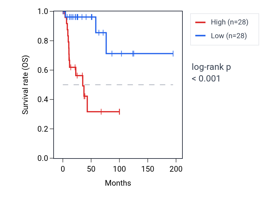 Kaplan&ndash;Meier survival curve for PPP1R14A RNA expression in KIRP: high vs low expression groups.