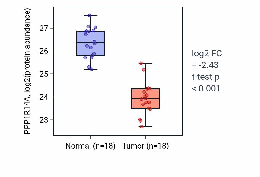 Tumor-vs-normal mass-spec protein box plot for PPP1R14A in COAD.