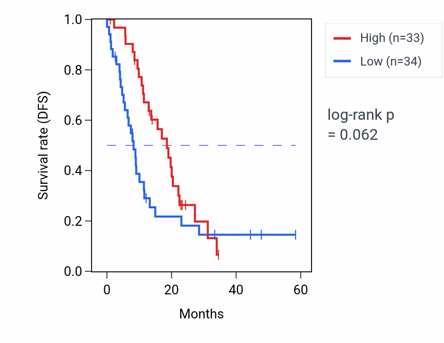 Kaplan&ndash;Meier survival curve for PPP1R14A mass-spec protein-high vs -low samples in PDAC.