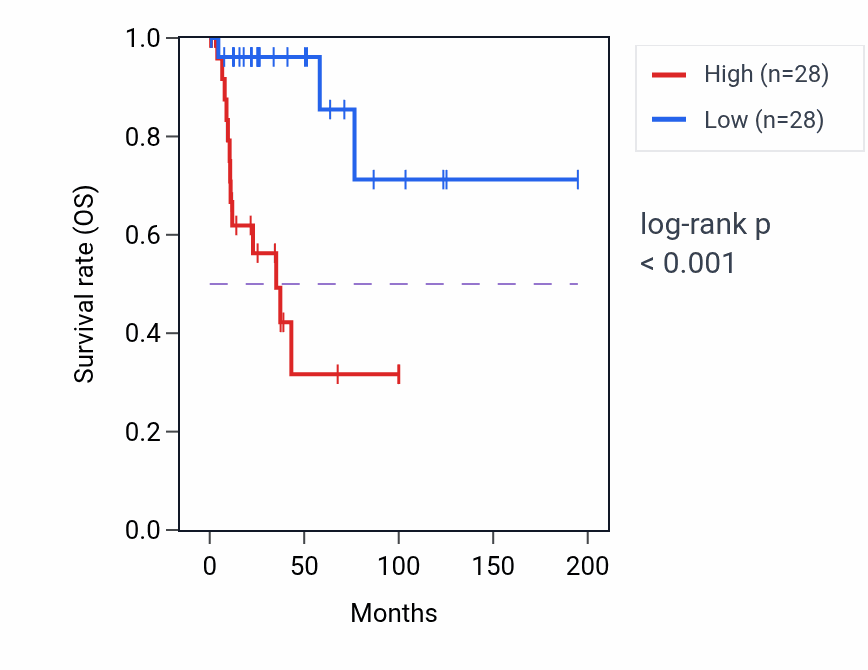 Kaplan&ndash;Meier survival curve for PPP1R14A RNA-high vs -low samples in KIRP.