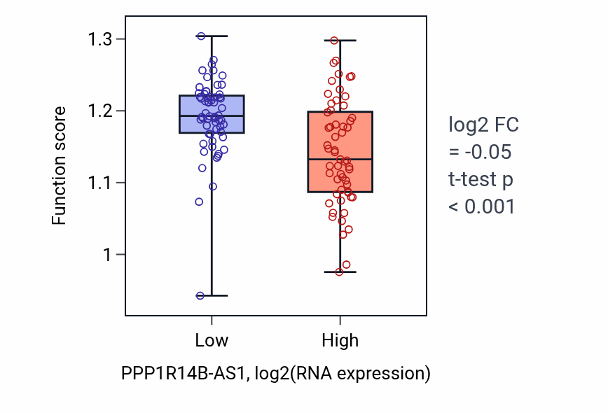 Box plot of Protein desumoylation in PPP1R14B-AS1-low vs PPP1R14B-AS1-high samples in THYM.