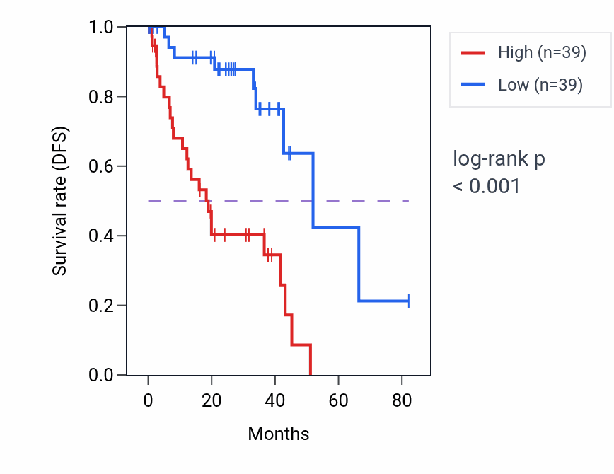 Kaplan&ndash;Meier survival curve for PPP1R14B-AS1 RNA expression in UVM: high vs low expression groups.