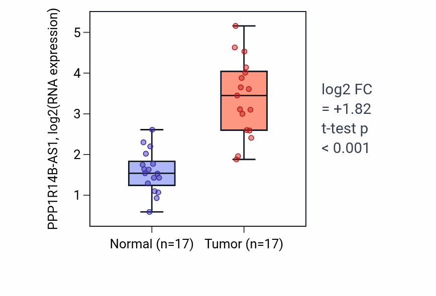 Tumor-vs-normal expression box plot for PPP1R14B-AS1 RNA in COAD.