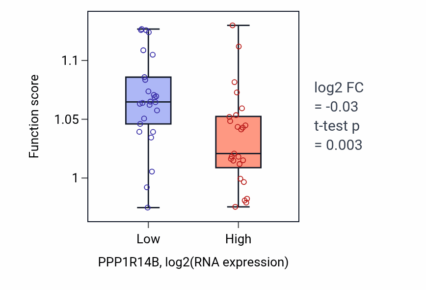 Box plot of Fatty acid metabolic process in PPP1R14B-low vs PPP1R14B-high samples in PANCREAS.
