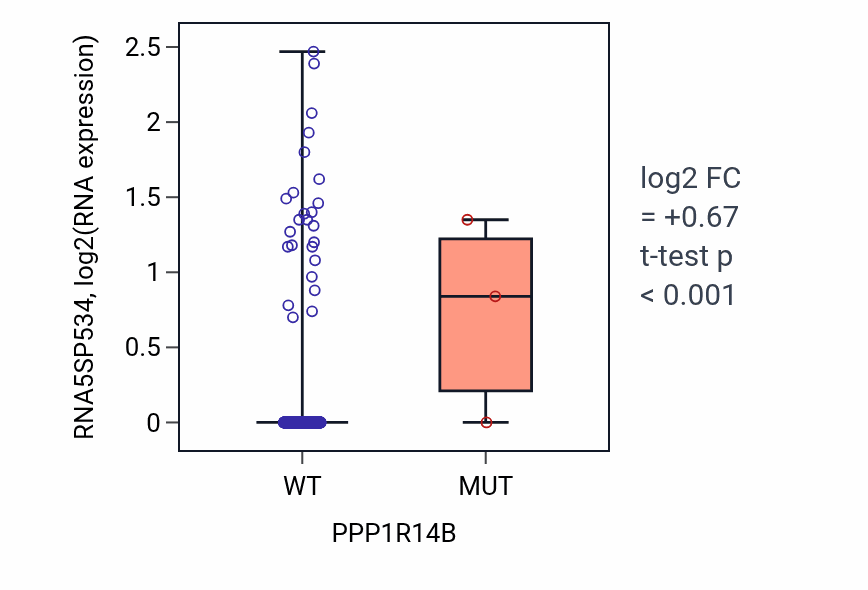 Box plot of RNA5SP534 in PPP1R14B-low vs PPP1R14B-high samples in UCEC.