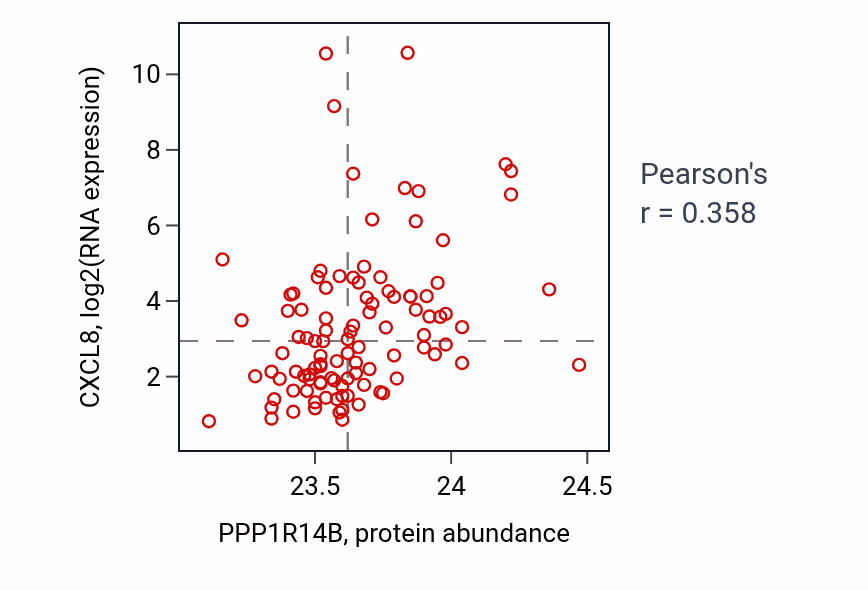 Per-sample scatter of PPP1R14B vs CXCL8 in CCRCC (Pearson r = 0.36).