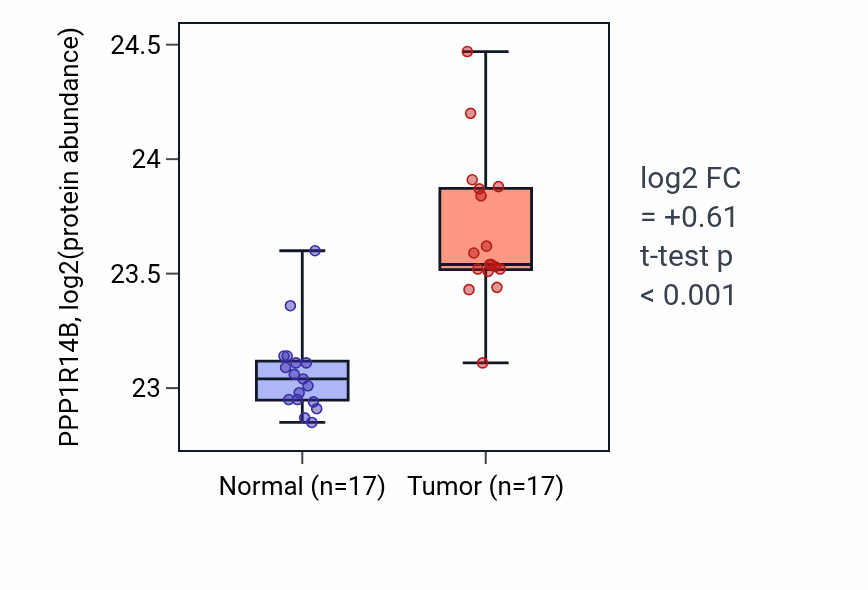 Tumor-vs-normal mass-spec protein box plot for PPP1R14B in CCRCC.