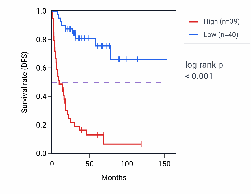 Kaplan&ndash;Meier survival curve for PPP1R14B RNA-high vs -low samples in ACC.