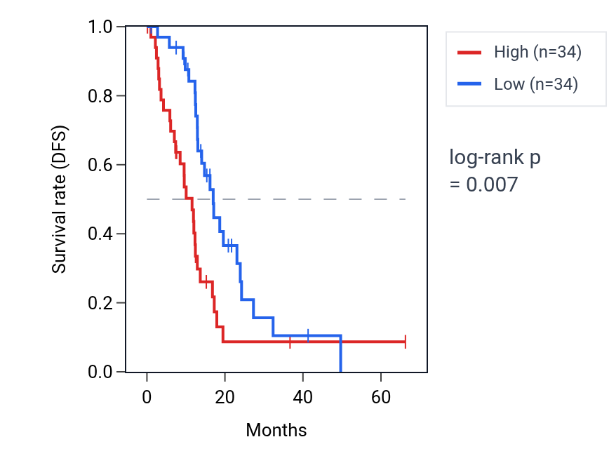Kaplan&ndash;Meier survival curve for PPP1R14BP2 RNA expression in PAAD: high vs low expression groups.