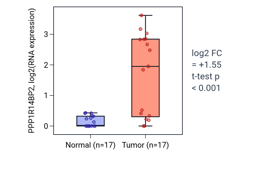 Tumor-vs-normal expression box plot for PPP1R14BP2 in COAD.