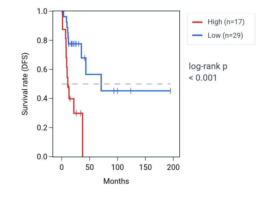 Kaplan&ndash;Meier survival curve for PPP1R14BP4 RNA expression in KIRP: high vs low expression groups.