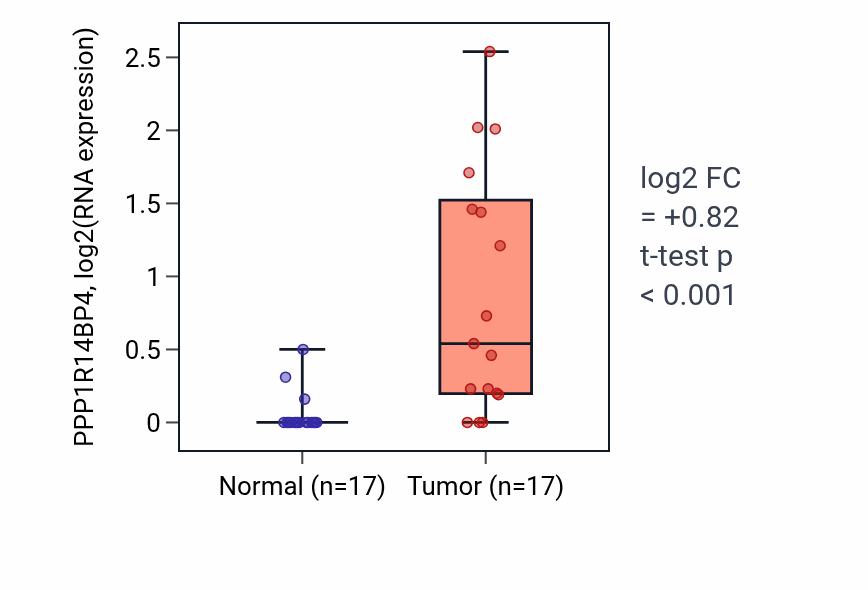 Tumor-vs-normal expression box plot for PPP1R14BP4 in COAD.